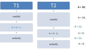 Parallele Datenbankzugriffe