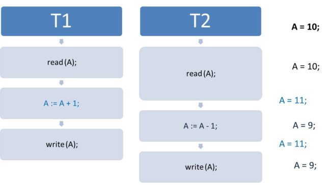 Lost Updates in einer Datenbank | Parallele Datenbankzugriffe in der Praxis