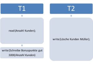 Parallele Datenbankzugriffe