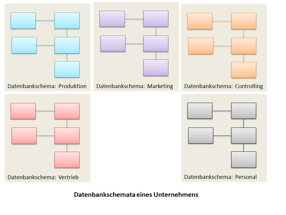 Datenbankschema in einem Datenbanksystem | Sicherheit in Datenbanken