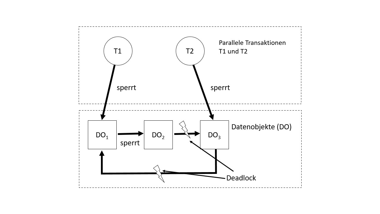 Deadlocks in Datenbanken auf Datenbanken-verstehen.de