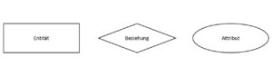 Entity Relationship Modell (ER-Modell / ERM)