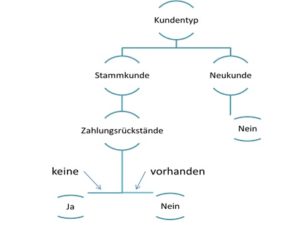 Klassifikationsverfahren