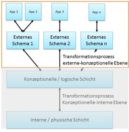 Externe Schicht in der 3-Schichten-Architektur | Drei-Schichten-Architektur