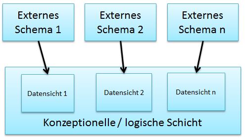 Externe Sicht auf die Datenbank