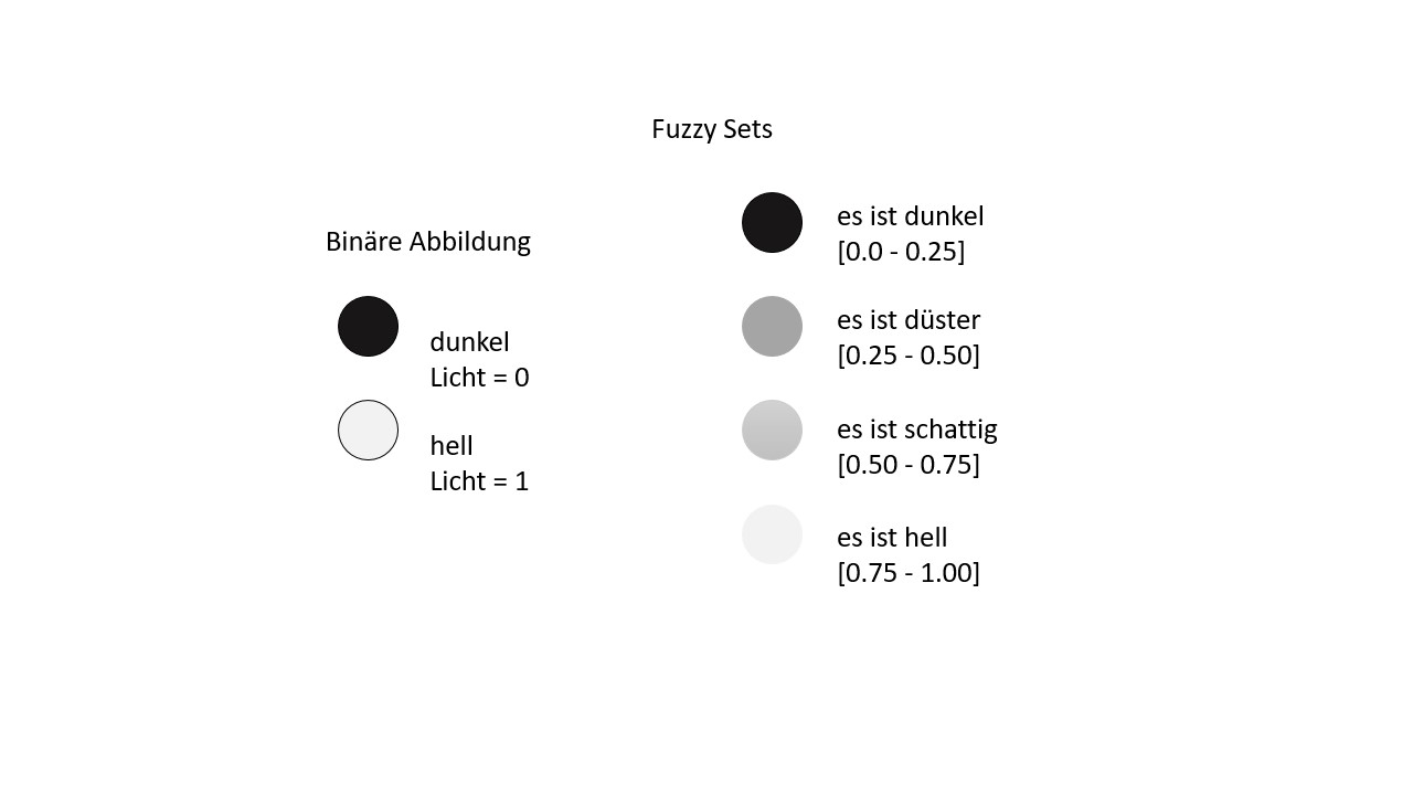 Fuzzy Logic Definition & Erklärung | Datenbank Lexikon