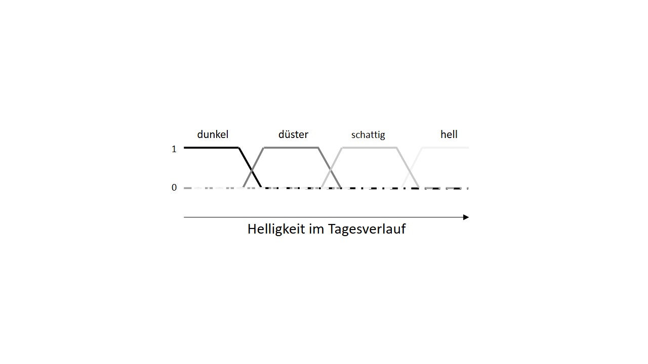 Fuzzy Logic Definition & Erklärung | Datenbank Lexikon
