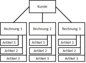 Hierarchisches Datenbankmodell