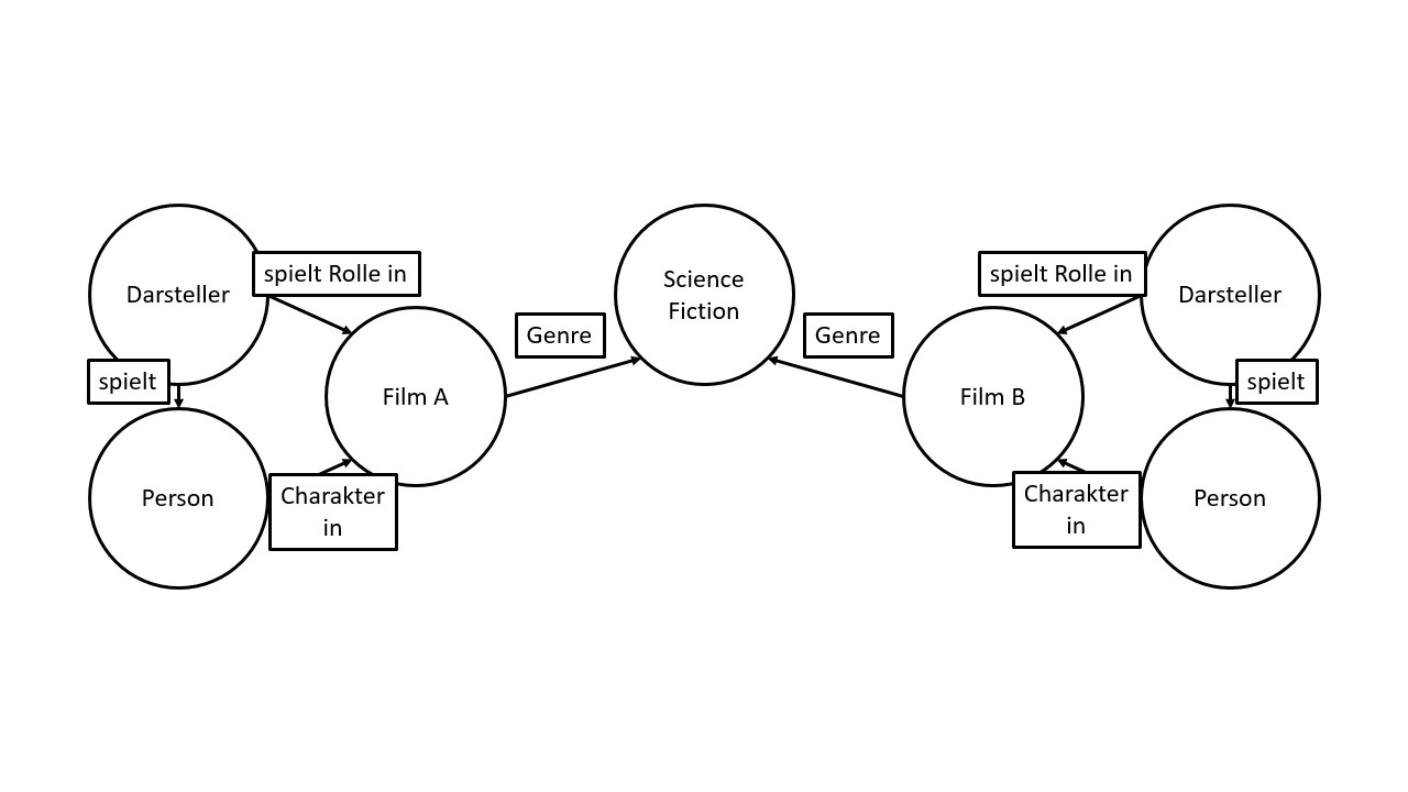 Knowledge Graph Definition & Erklärung | Datenbank Lexikon