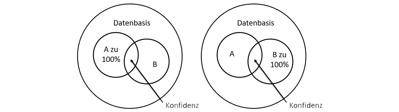 Konfidenz A zu B & B zu A | Datenbank Lexikon