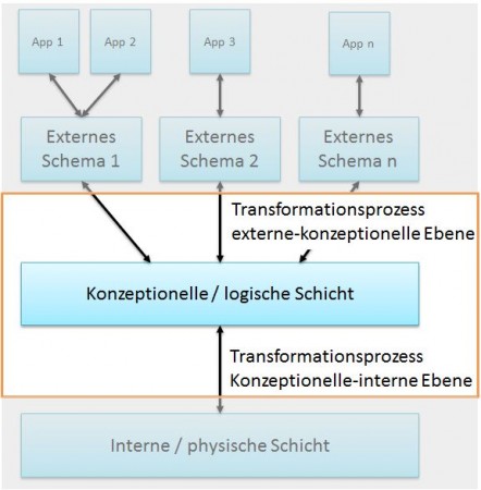 Konzeptionelle Schicht in der 3-Schichten-Architektur | Drei-Schichten-Architektur