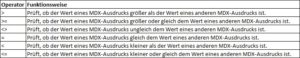 MDX Operatoren