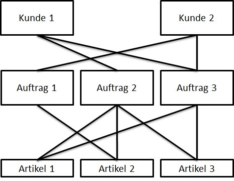 Netzwerk Datenbankmodell netzwerk_datenbankmodell_beispiel