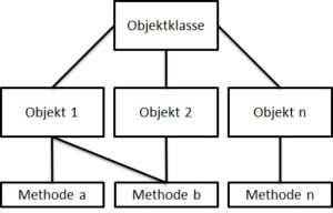 Objektorientiertes Datenbankmodell