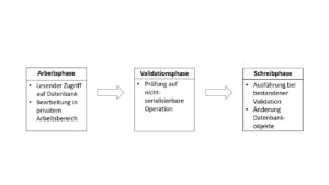 Optimistische Sperrverfahren