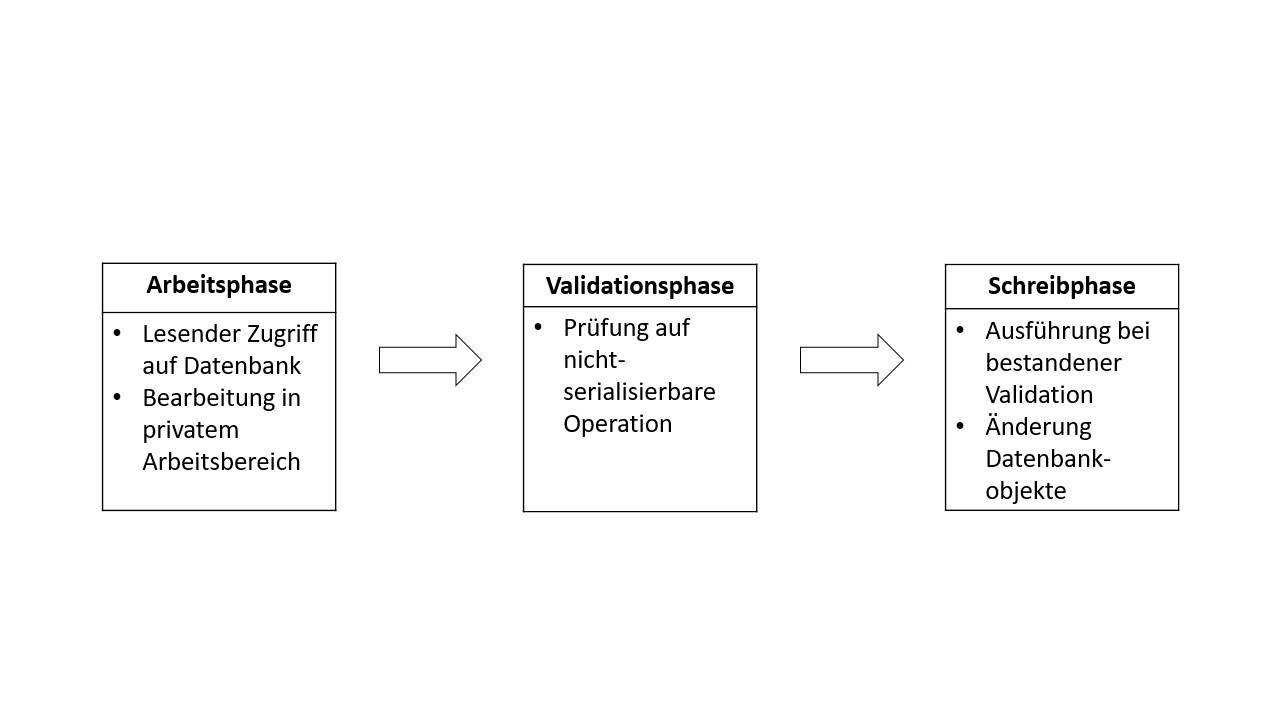 Optimistische Sperrverfahren Definition & Erklärung | Datenbank Lexikon