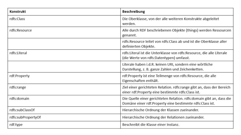 Resource Description Framework Definition & Erklärung | Datenbank, DWH & BI Lexikon
