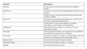 Resource Description Framework