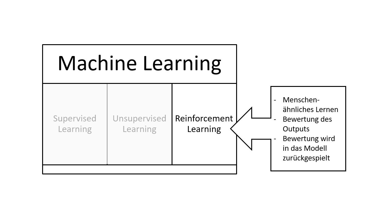 Reinforcement Learning Definition & Erklärung | Datenbank Lexikon