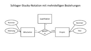 Schlageter-Stucky-Notation