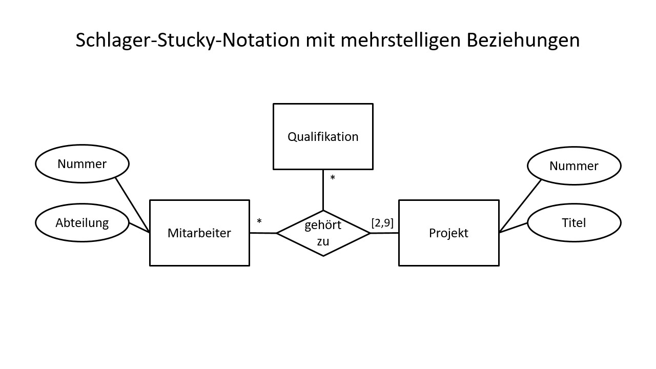 Schlageter-Stucky-Notation Definition & Erklärung | Datenbank Lexikon