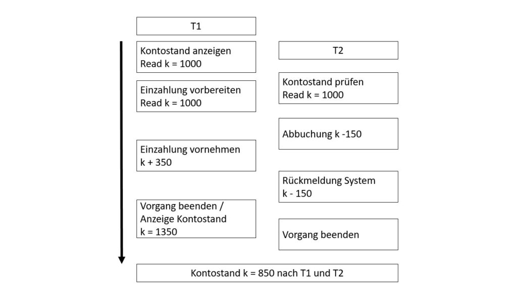 Sperrverfahren in Datenbanken Definition & Erklärung | Datenbank Lexikon
