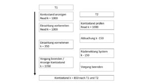 Sperrverfahren in Datenbanken