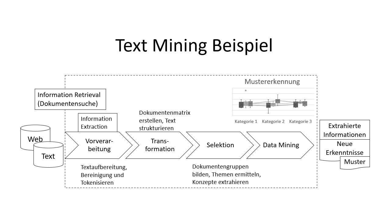 Text Mining Definition & Erklärung | Datenbank Lexikon