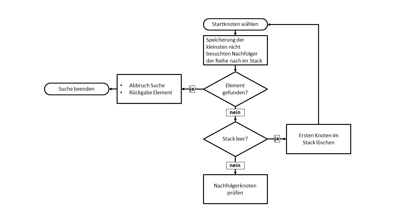 Tiefensuche Definition & Erklärung | Datenbank Lexikon