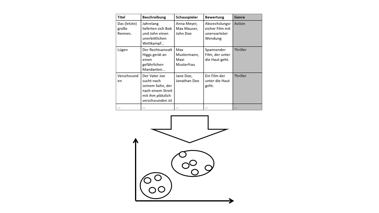Unsupervised Learning Vorgehensweise Definition & Erklärung | Datenbank Lexikon