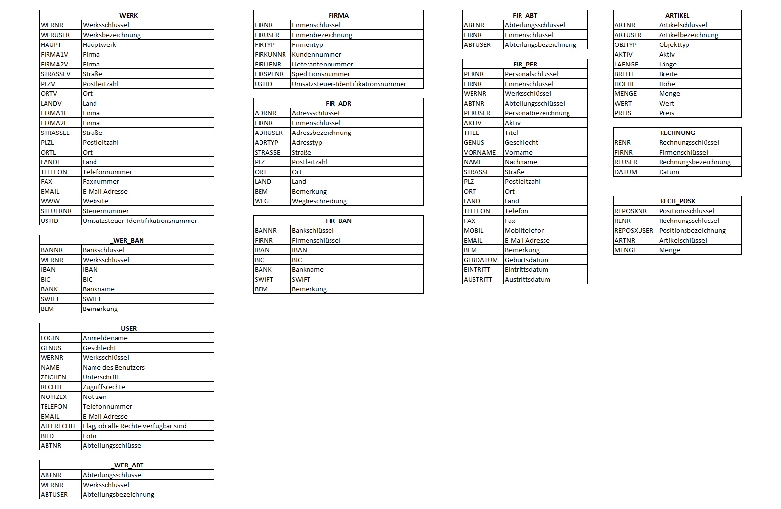 Nameskonvention für ein Warenwirtschaftssystem (WWS) | Namenskonventionen für eine Datenbank