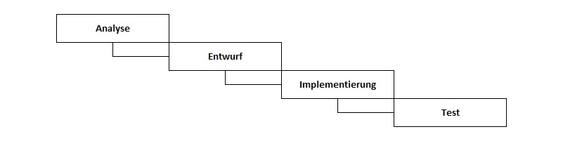 Wasserfallmodell Wasserfallmodell - Wasserfallmodell mit Beispiel | Vorgehensmodelle in der Datenbankentwicklung